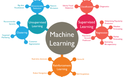 INFOSEC + Machine Learning = Hype ?