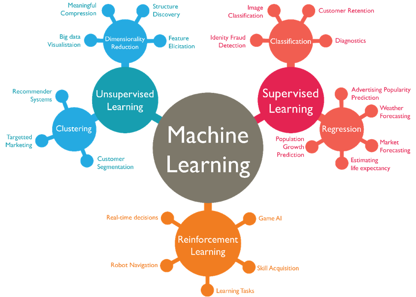 graphic about machine learning