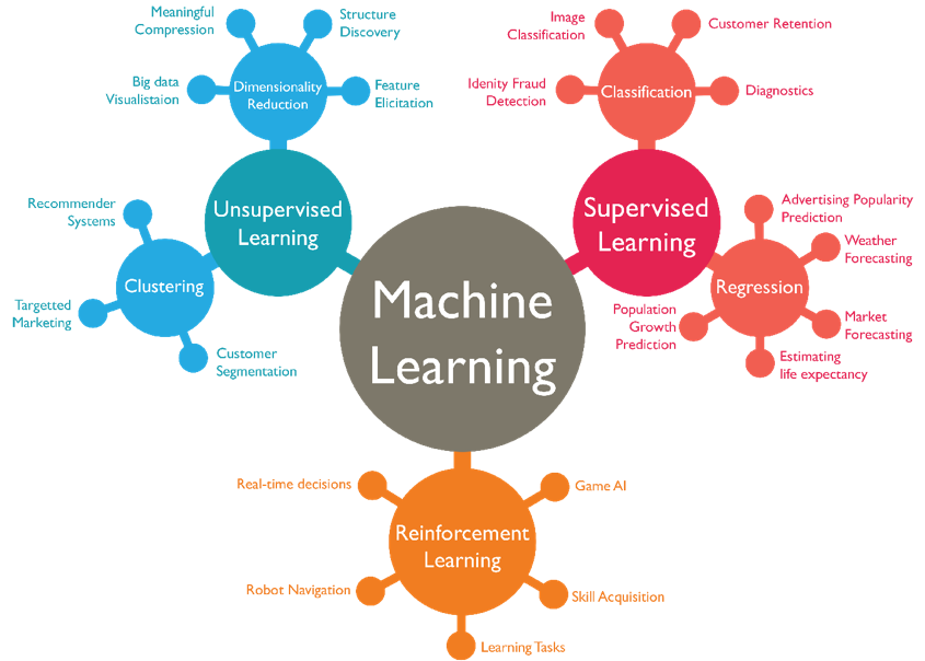 INFOSEC + Machine Learning = Hype ?