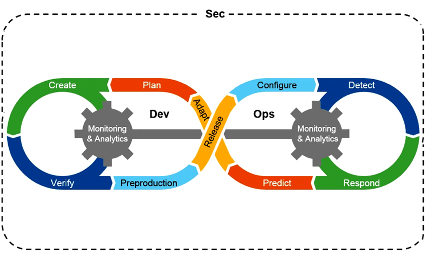 What is DevSecOps?